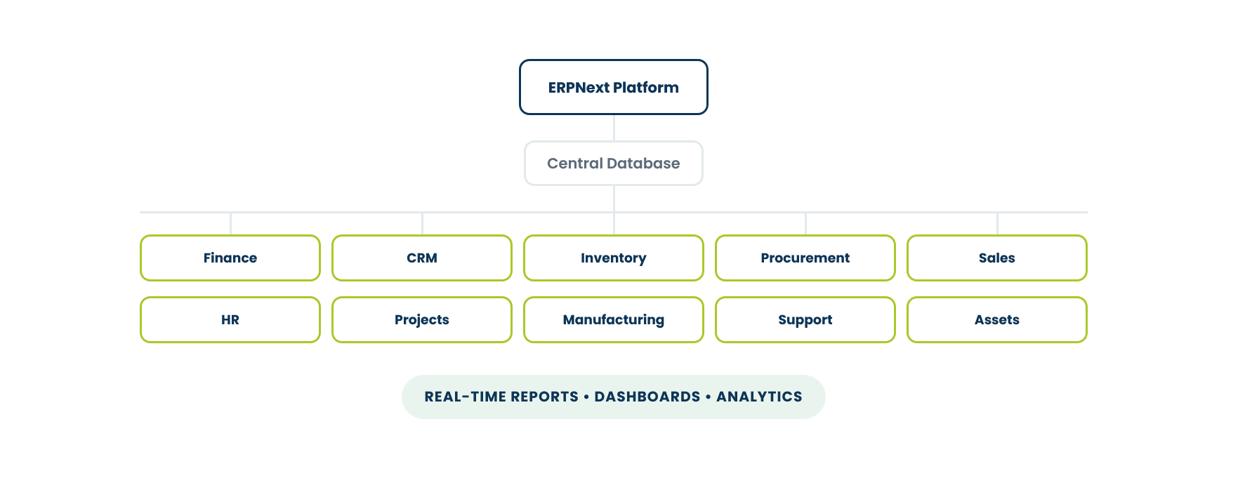 "Open Source ERP Australia ERPNext Customisation ERPNext Integration Managed ERPNext Services Affordable ERP for Small Business ERPNext Modules"